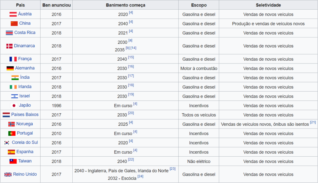 lista de países que vão banir carros a combustão até 2040