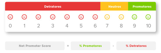 Como calcular o NPS?